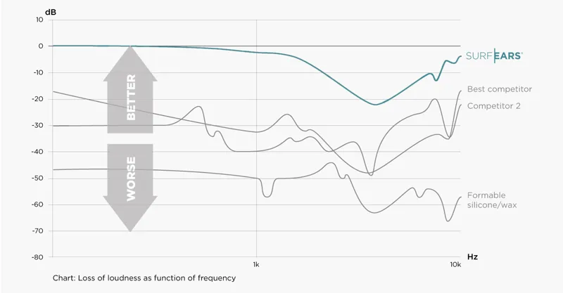 Surfers ears 3.0 - Surfing Ear plugs-8